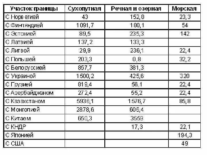 Какова протяженность границ россии. Структура границ России. Структура границ России в процентах. Границы России Сухопутные и морские таблица. Границы России таблица 8 класс.