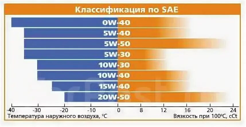 Масло 10w температура. Моторное масло SAE 5w-40 классификация. Температурный диапазон моторных масел 5w40. Вязкость масла 5w40. Масло моторное вязкость (SAE) 5w40.