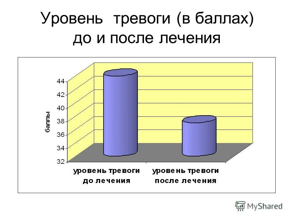 На ваш уровень тревожности стресса и депрессии