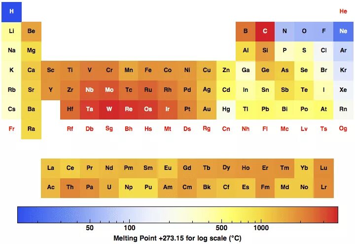 Points table. Melting point in periodic table. melting points table. in periodic table points. melting point игра.