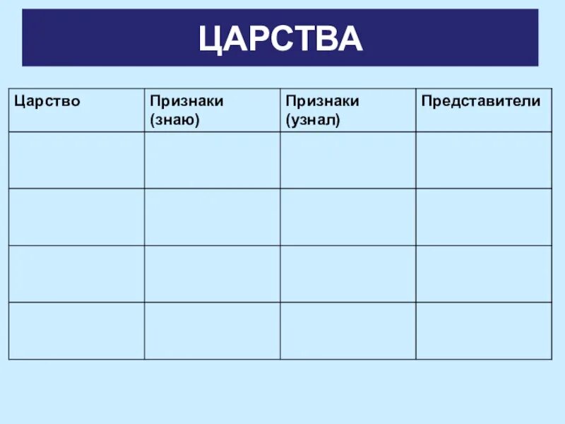 Признаки царства 5 класс биология. Признаки Царств. Царства и их признаки. Систематика организмов 5 класс.