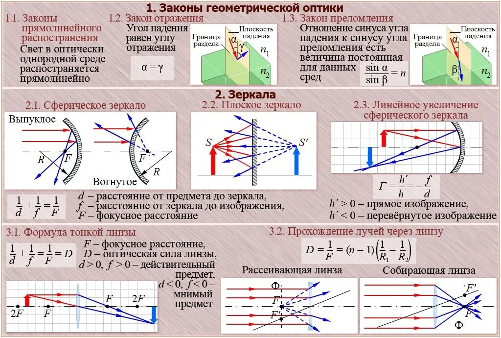 Физика минимум. Оптика физика 11 класс формулы линз. оптика физика 11 класс теория и формулы. геометрическая оптика физика 9 класс. оптика физика 11 класс теория.