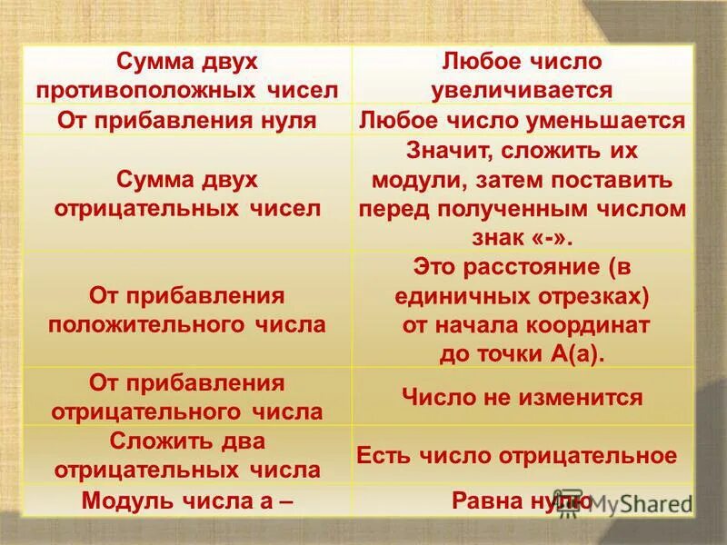 Алгебраическая сумма рациональных чисел с одинаковыми знаками. Алгоритм решения задач по сумме и разности. Основные типы руководителей и стиль руководства. Переместительное свойство сложения 1 класс. Сравнение двух сумм.