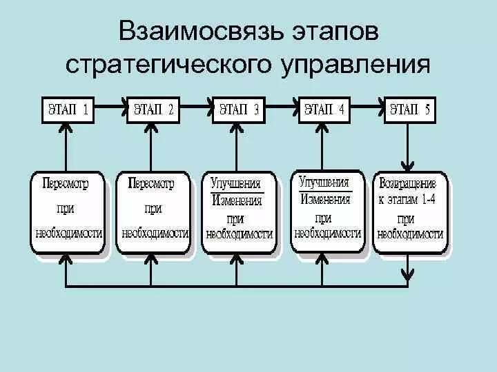 1 этап менеджмента. Этапы стратегического управления. Основные этапы стратегического управления. Этапы процесса стратегического управления. Этапы процесса стратегического менеджмента.