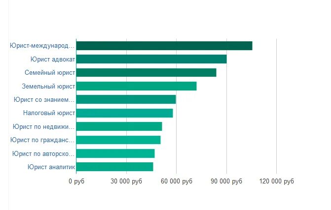 Сколько зарабатывает 2 в месяц. Заработная плата юриста. Сколько зарабатывает юрист. Зарплата юриста. Зарплата юриста в России.
