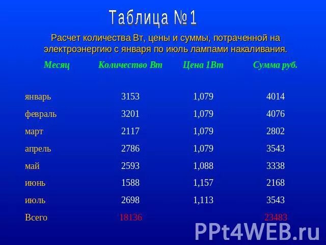 Постройте электронную таблицу оплата электроэнергии. Электронная таблица оплата электроэнергии. Постройте таблицу оплата электроэнергии. Таблица оплата электроэнергии 8 класс.