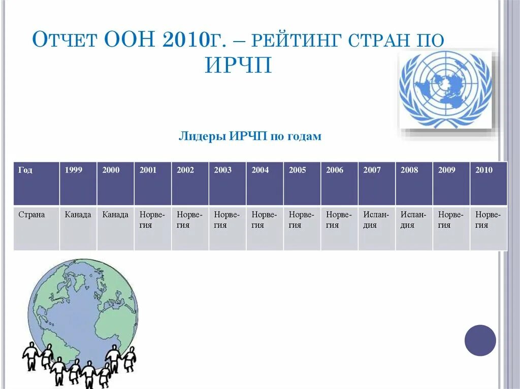 Рейтинги стран оон. Отчет ООН. Уровень жизни ООН. Рейтинг стран ООН по уровню жизни. Показатели уровня жизни населения ООН.