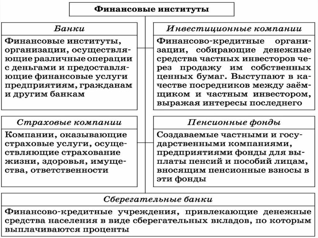 Составьте сложный план по теме финансовые институты. Финансовые институты РФ схема. Финансовые институты кратко. Институт финансов. Виды финансовых институтов.