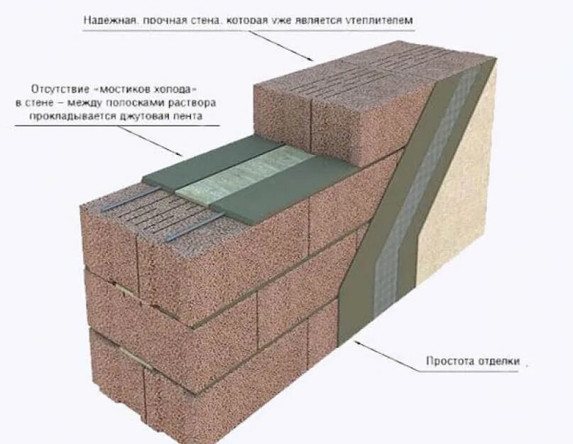 Газобетон или керамзитобетон. Перевязка керамзитоблока. Кладка керамзитобетонных блоков в блок. Стены из керамзитобетона. Перевязка стен из керамзитобетонных блоков.