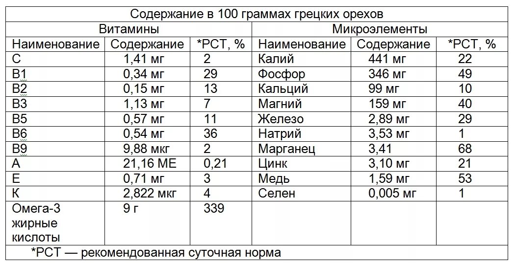 Содержание в орехах таблица. Содержание в орехах таблица. Химический состав орехов таблица на 100 грамм. Жирность орехов таблица. Орехи сравнительная таблица витаминов.