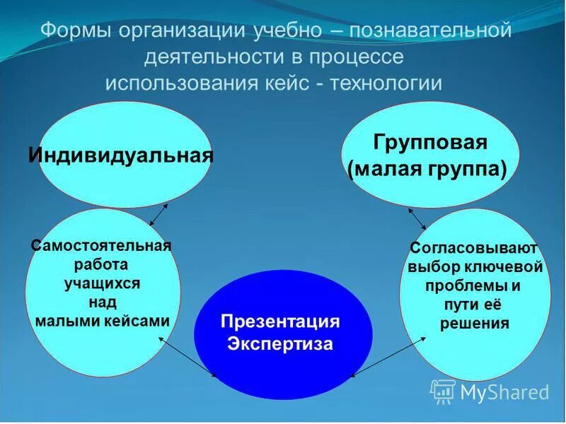 Формы организации учебной работы. Формы работы познавательной деятельности. Формы организации учебно-познавательной деятельности. Формы организации учебной деятельности. Мыслительную деятельность необходимую