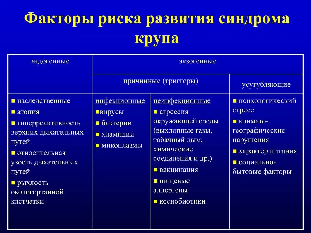 Факторы риска развития ложного крупа. Степени ложного крупа. Экзогенные и эндогенные факторы риска. Классификация крупа у детей. Орви риски