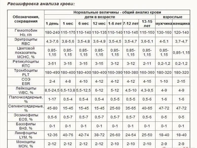 Plt норма у мужчин. Клинический анализ крови норма и расшифровка результатов таблица. Общий развёрнутый анализ крови норма таблица. Анализы крови расшифровка и нормальные показатели у взрослых таблица. Нормальные показатели клинического анализа крови у детей.