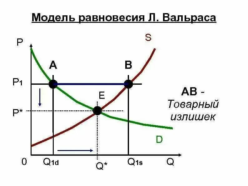 Модели равновесия рынка