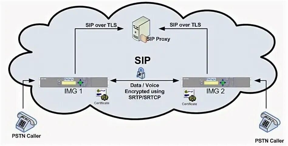 Over tls. SRTP протокол. Протокол SRTP механизм защиты. SRTP udp. SIP конвертер Cisco.