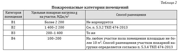Ткп 474 2013. Категории помещений по пожарной опасности б1 расшифровка. Категория помещения в3 по взрывопожарной и пожарной опасности. Ткп 474 2013. Ткп технико-коммерческое предложение.