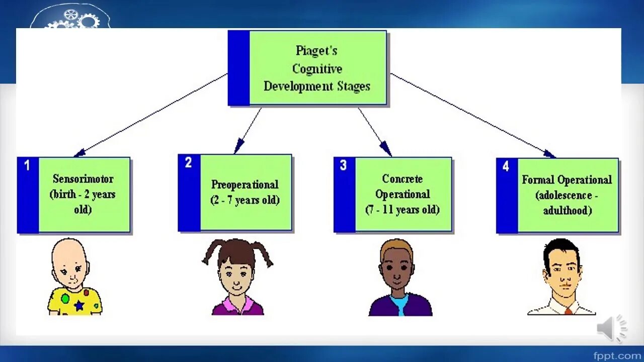 Are currently in development. Jean piaget theory. piaget&#039;s theory of cognitive development. cognitive development. developmental stages.