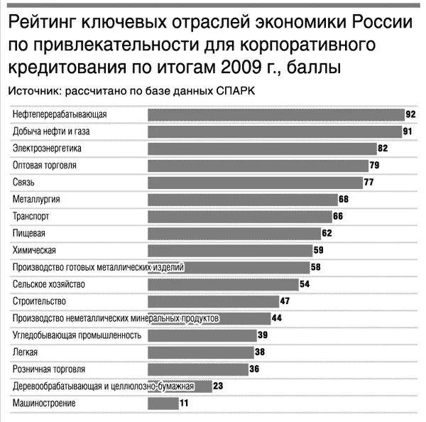 10 отраслей россии