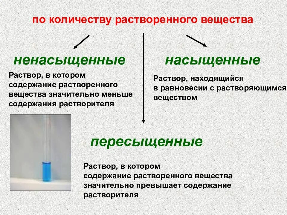 Отличить раствор. Растворы по количеству растворенного вещества. Насыщенные и ненасыщенные растворы. Насыщенные и ненасыщенные растворы химия. Насыщен не насыщенные растворы.