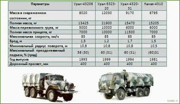 Сколько весит двигатель ямз. Урал 4320 ТТХ таблица. Урал-4320 технические характеристики таблица. Урал 4320 длинномер технические характеристики. КАМАЗ 4320 военный технические характеристики.