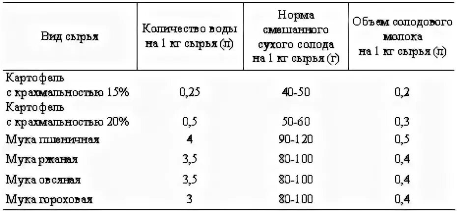 Сколько солода