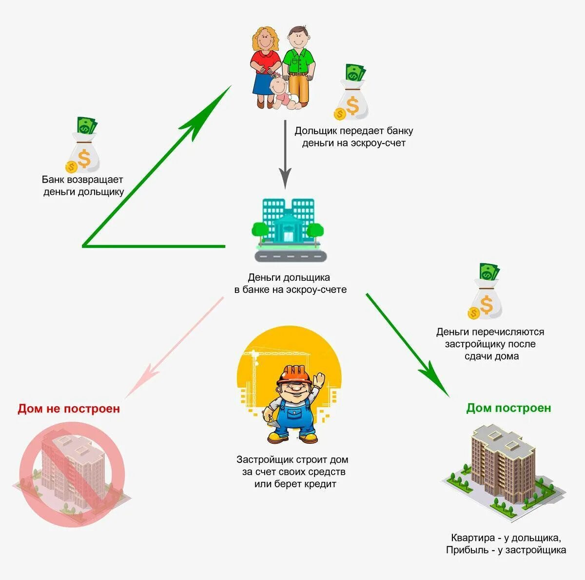 Банки с эскроу счетами. Счет эскроу схема. Счет эскроу в долевом строительстве схема. Схема долевого строительства. Схема приобретения квартиры в ипотеку.