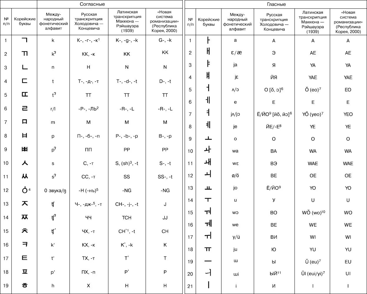 Алфавит корейского языка с переводом с переводом на русский. Гласные буквы корейского алфавита. Корейский алфавит с переводом на русский и произношением таблица. Корейский алфавит с русским переводом для начинающих с транскрипцией. Слоги латинского языка