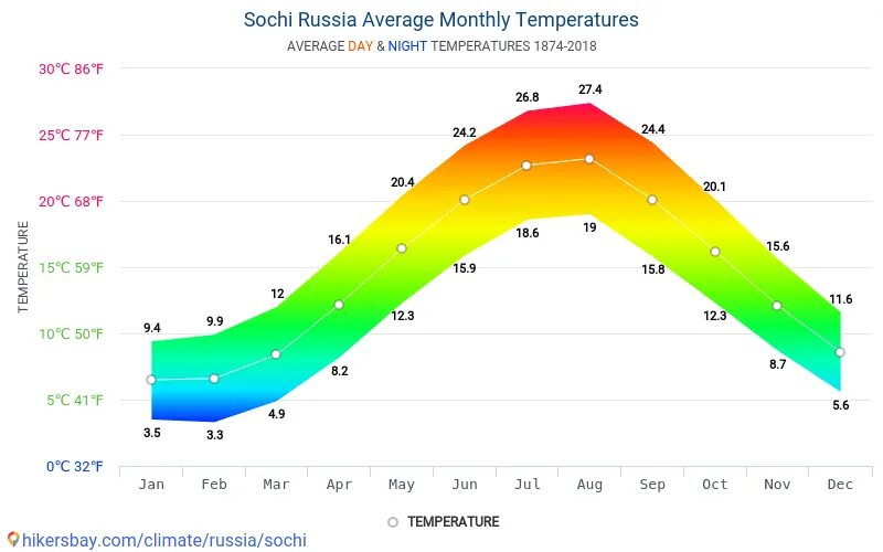 Температурный график Сочи. График температуры в Сочи по месяцам. Средняя температура в Сочи по месяцам. Швеция климат по месяцам.