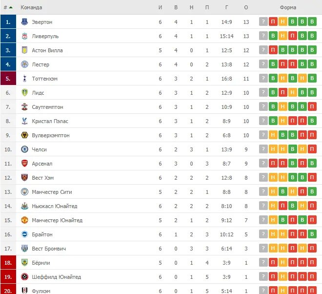 Англия футбол таблица 2022. Чемпионат Англии таблица 2022. Таблица чемпионата Англии по футболу. Англия футбол таблица премьер лига.