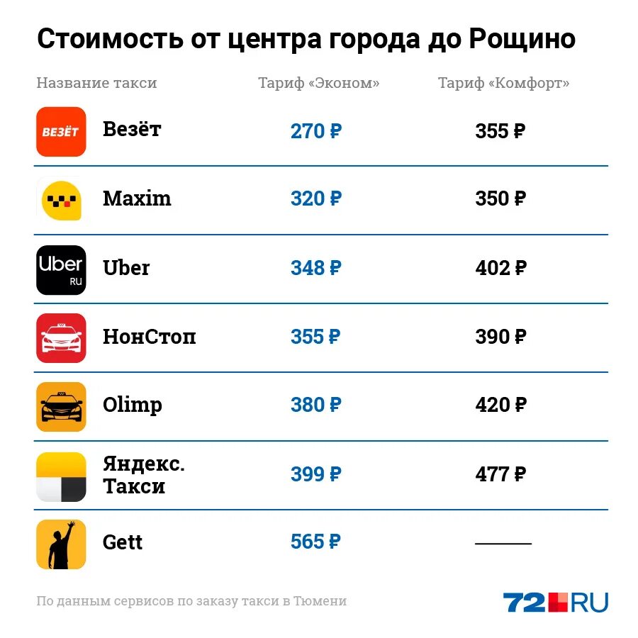 Средняя стоимость поездки в такси. Тариф на такси за километр. Сколько за километр берет такси. Расценки в такси за километр. Расценки такси за 1 км.