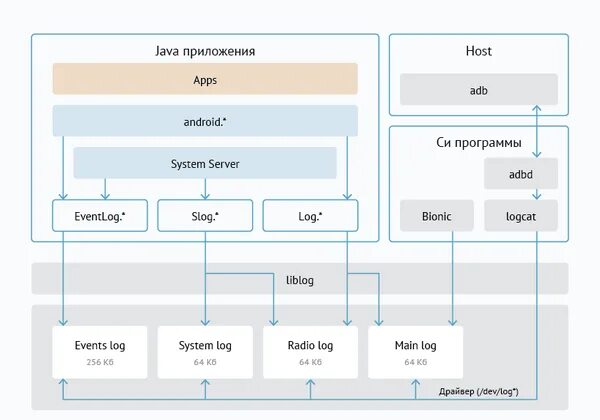 Android ядро системы. Ядро android. структура ядра андроид. структура ос андроид. ядро linux android.