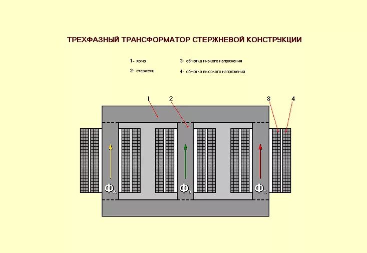 Конструкция магнитопровода трансформатора