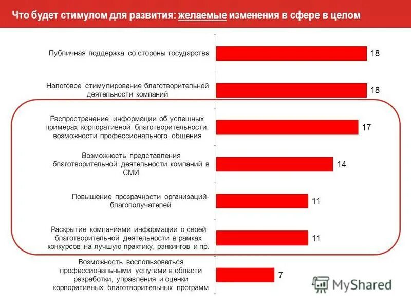 поощрение благотворительности