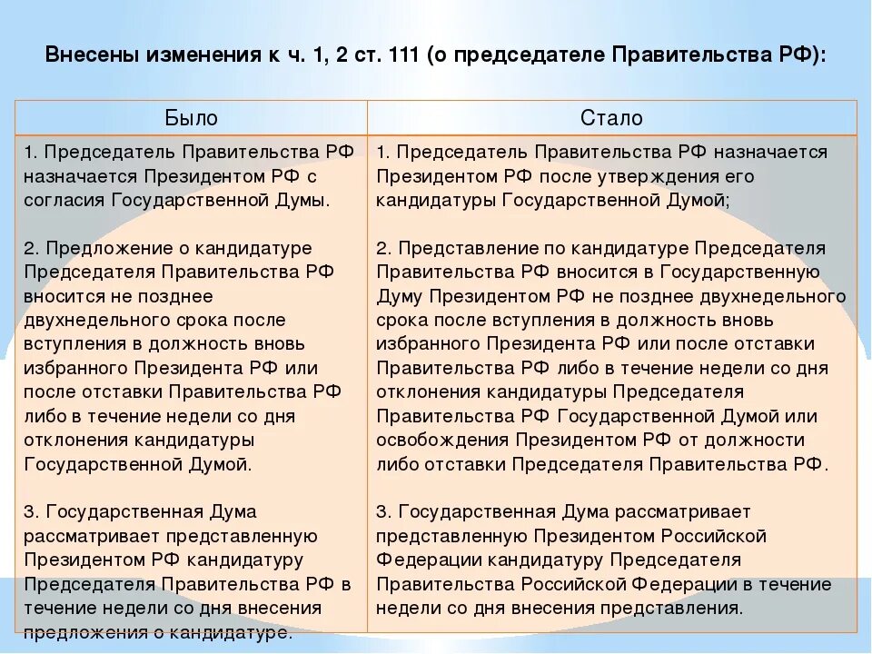 Поправки президента в конституцию текст. Изменения в Конституции 2020. Конституция РФ В 2020 году изменения. Конституция РФ изменения и поправки 2020. Статьи Конституции с изменениями.