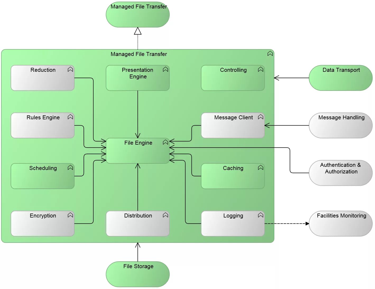 Manage engine презентация. State Management Architecture. File Management. Manager pattern. State manager