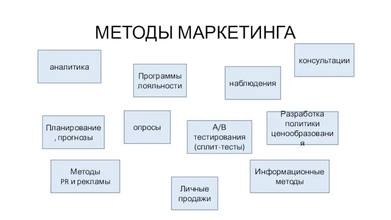 Маркетинговые методики. Методы маркетинга. Современные методы маркетинга. Методология маркетинга. Основные методы маркетинга.