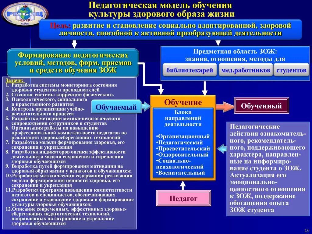 Педагогическая модель пример. Модель педагогических условий. Модели образования в педагогике. Образовательные модели обучения. Основные модели обучения