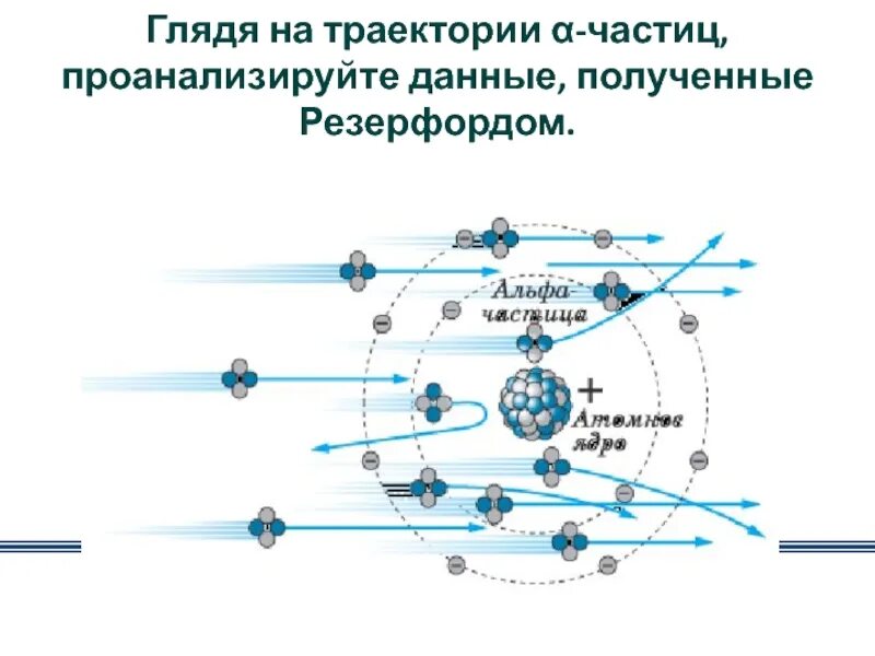 Траектория альфа частицы. Траектория α-частиц. Траектория рассеивания частиц в атоме. На рисунке показаны траектории Альфа частиц при рассеянии их на атоме.