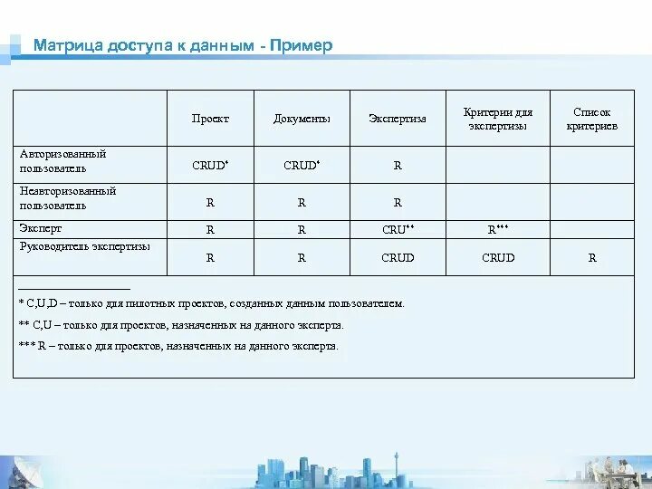 Матрица доступа к информационной системе. Матрица доступа 1г. Матрица доступа к ИС. Матрица доступа пример. Право доступа пример