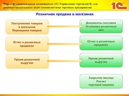 Управление операциями в торговле