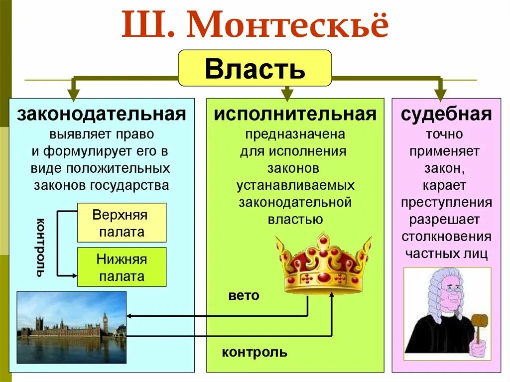 Характеристика ветвей власти