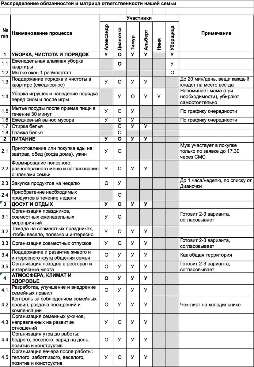 Чем следует руководствоваться при распределении семейных обязанностей. Распределение домашних обязанностей таблица. Распределение домашних обязанностей в семье таблица. Список домашних дел и обязанностей в семье для детей таблица. График распределения семейных обязанностей.