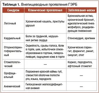 Кашель при гэрб симптомы и лечение