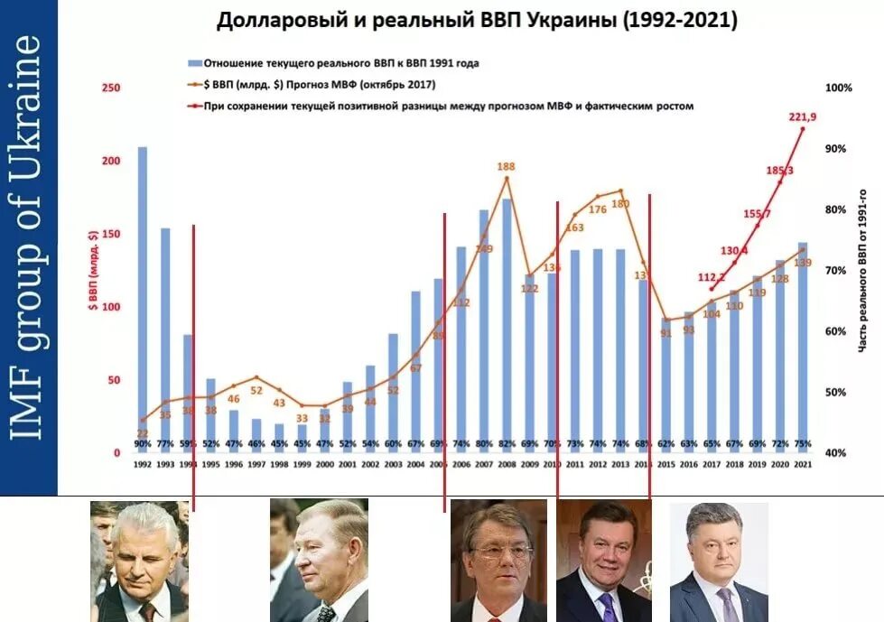 Ввп на душу украина. ВВП Украины по годам график. Рост ВВП Украины с 1991 года. Экономика Украины график. ВВП Украины по годам 2021.