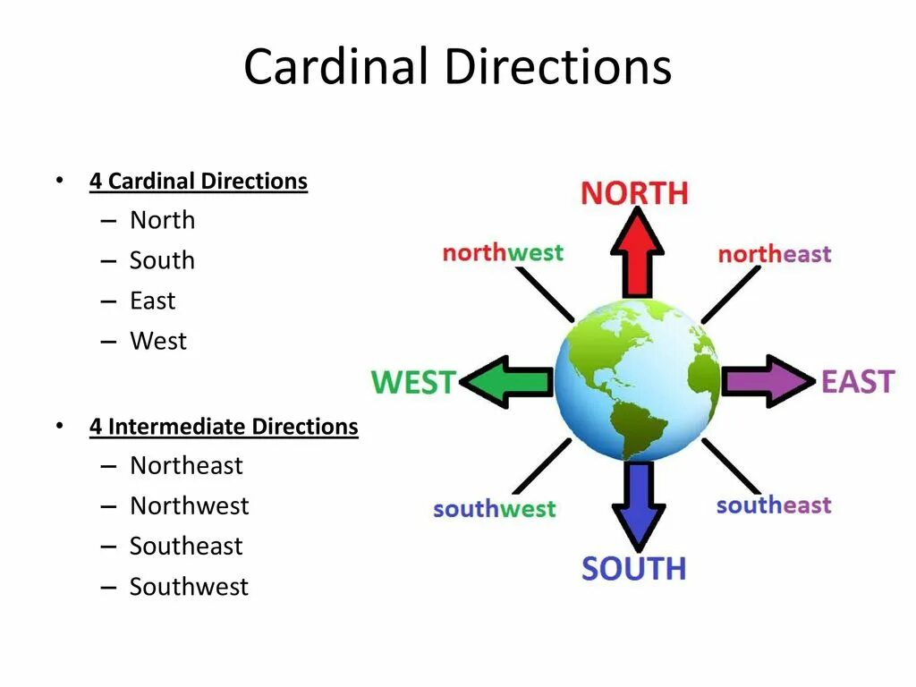 Части света на английском. North South East West. Стороны света на английском. Ситорны свет на аглмйком. E directory