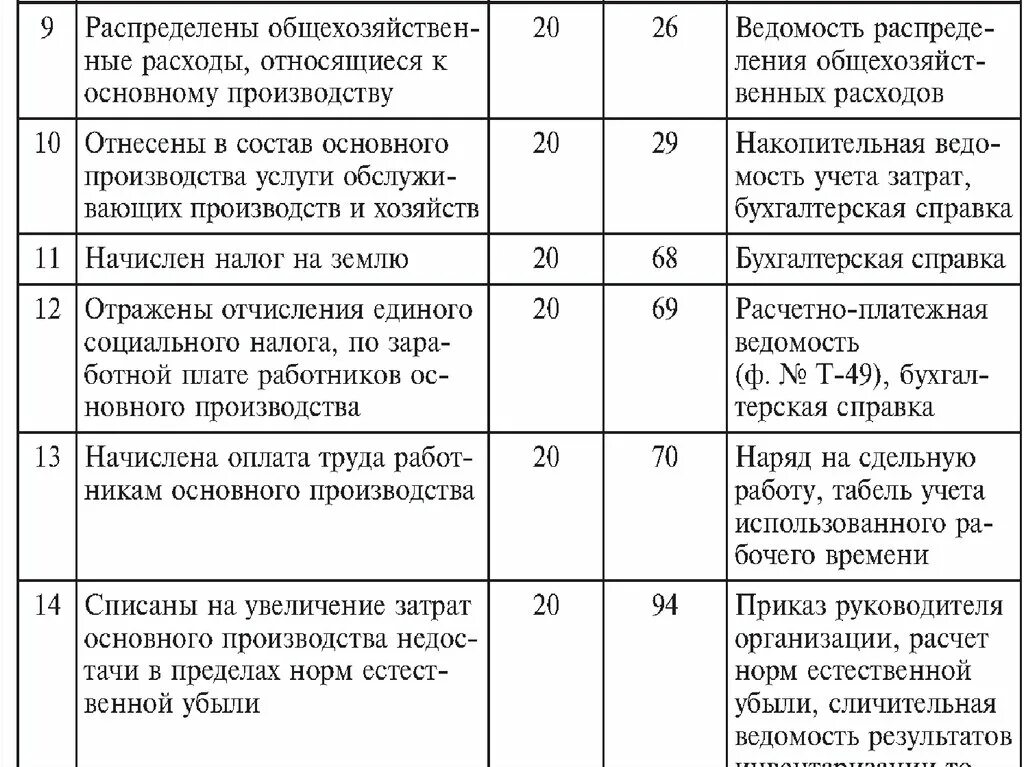 Списаны общехозяйственные расходы проводка. Списаны затраты основного производства. Затраты основного производства проводка. Расзоды на основоне произв.