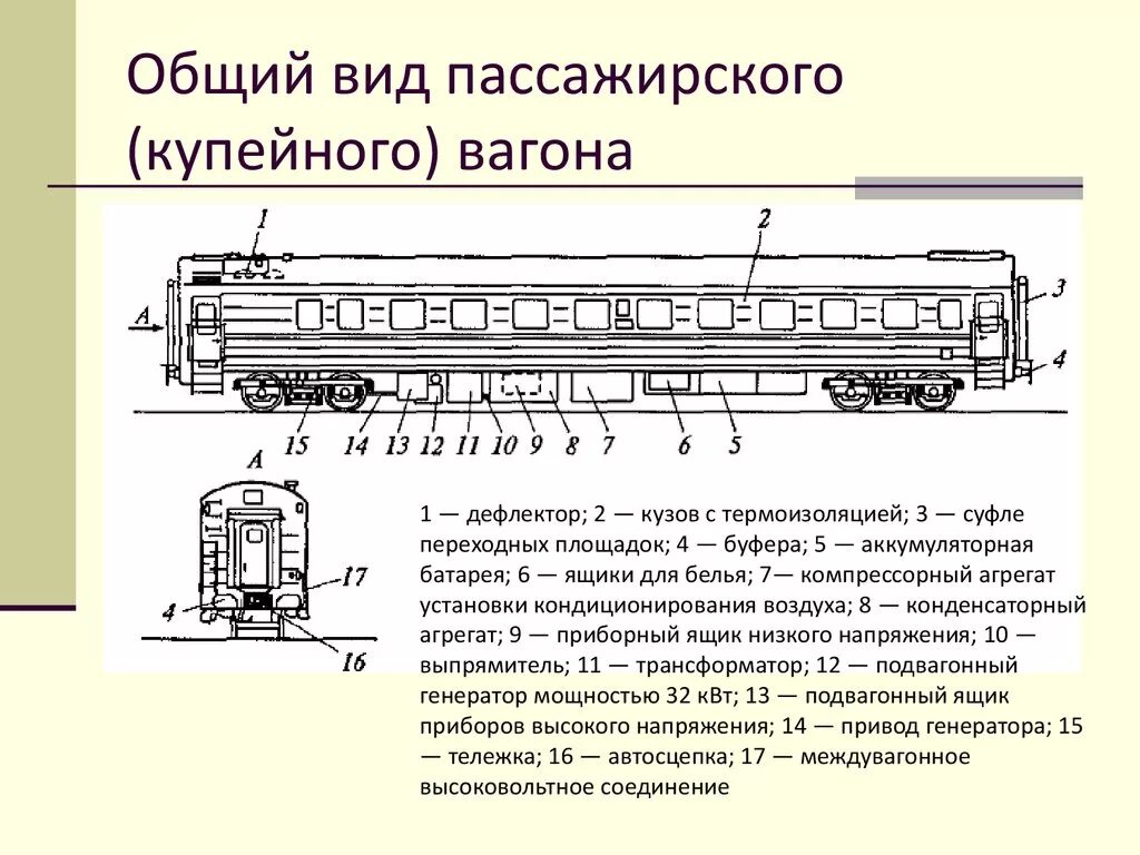 Поезд из вагонов разного назначения 5. Основные части пассажирского вагона. Устройство пассажирского вагона. Внутреннее оборудование пассажирских вагонов 003. Строение вагона грузового полувагоны.