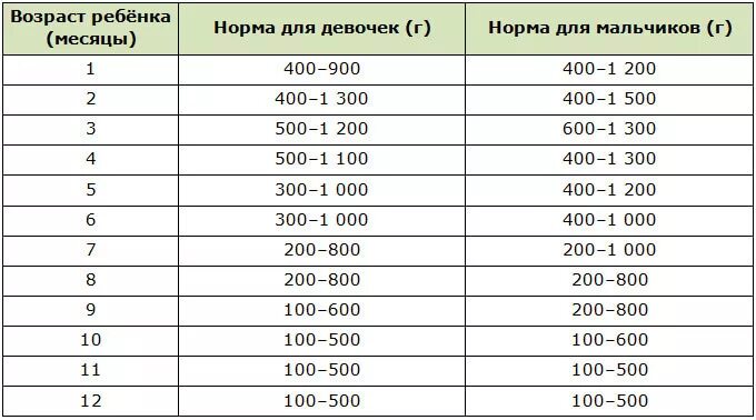 Сколько в месяц должен набирать новорожденный ребенок. Норма прибавки веса у новорожденных до года. Нормы веса грудничков по месяцам на гв. Таблица прибавки веса новорожденных. Норма прибавки веса у новорожденных по месяцам.