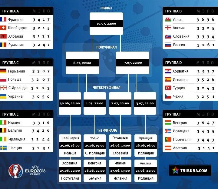 Евро 2016 сетка плей офф. Евро 2020 сетка плей офф. Сетка чемпионата Европы по футболу 2021. Евро 2020 сетка турнира. Чемпионат европы таблица матчи