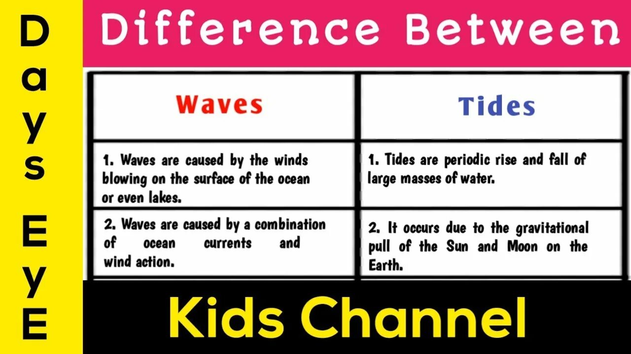 Between waves. Types of waves. tide vs wave. cause tidal waves перевод. tidal wave gd.